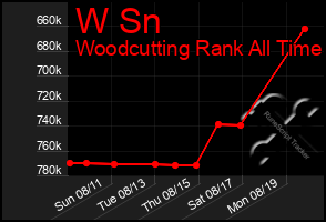 Total Graph of W Sn