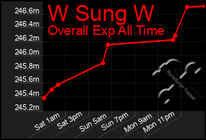 Total Graph of W Sung W