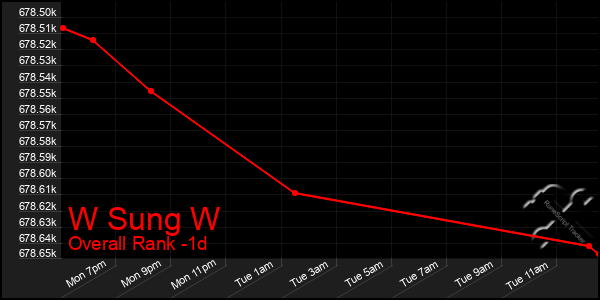 Last 24 Hours Graph of W Sung W