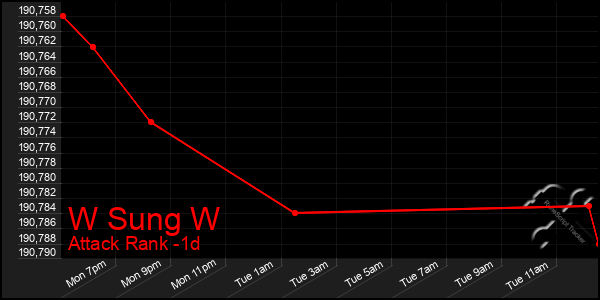 Last 24 Hours Graph of W Sung W