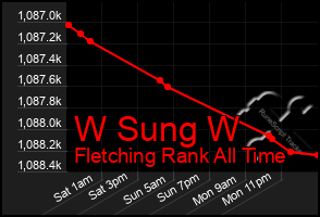 Total Graph of W Sung W