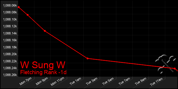 Last 24 Hours Graph of W Sung W