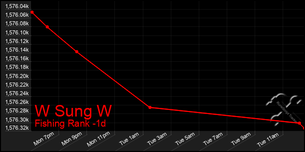 Last 24 Hours Graph of W Sung W