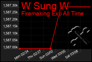 Total Graph of W Sung W