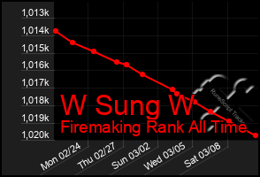 Total Graph of W Sung W