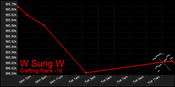 Last 24 Hours Graph of W Sung W