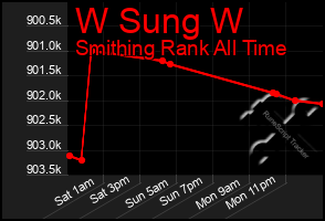 Total Graph of W Sung W