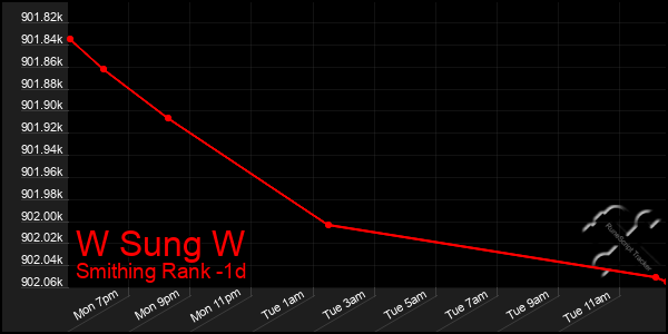 Last 24 Hours Graph of W Sung W