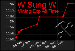 Total Graph of W Sung W