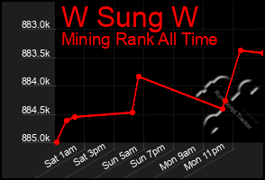 Total Graph of W Sung W