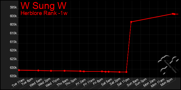 Last 7 Days Graph of W Sung W