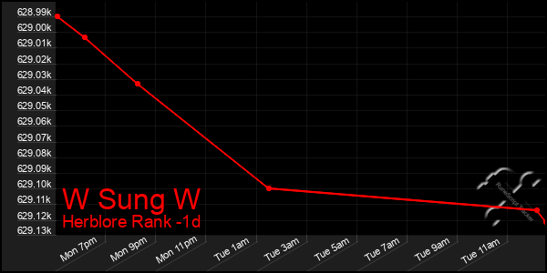 Last 24 Hours Graph of W Sung W