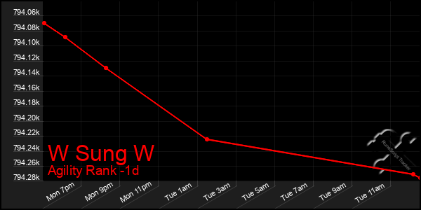 Last 24 Hours Graph of W Sung W