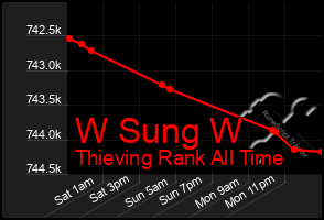 Total Graph of W Sung W