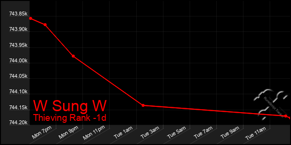 Last 24 Hours Graph of W Sung W