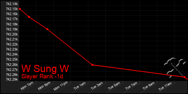 Last 24 Hours Graph of W Sung W