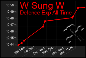 Total Graph of W Sung W