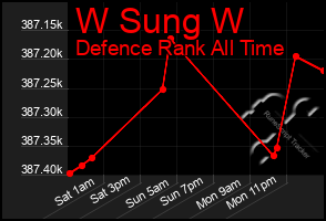 Total Graph of W Sung W