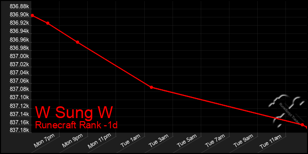 Last 24 Hours Graph of W Sung W