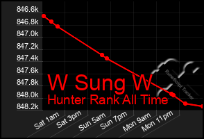 Total Graph of W Sung W