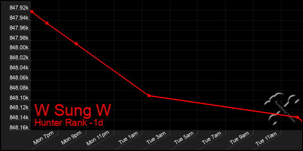 Last 24 Hours Graph of W Sung W