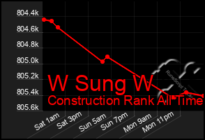 Total Graph of W Sung W