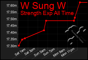 Total Graph of W Sung W