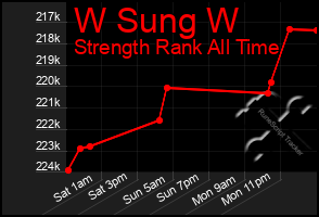 Total Graph of W Sung W