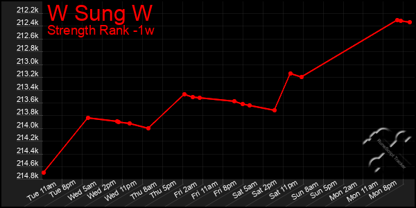 Last 7 Days Graph of W Sung W