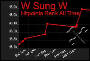 Total Graph of W Sung W