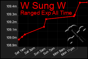 Total Graph of W Sung W