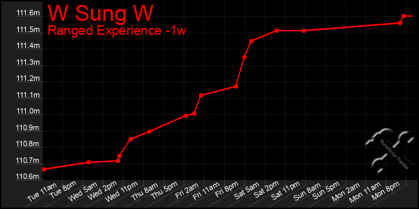 Last 7 Days Graph of W Sung W