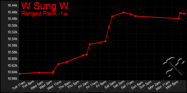 Last 7 Days Graph of W Sung W