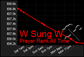 Total Graph of W Sung W