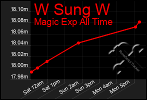 Total Graph of W Sung W