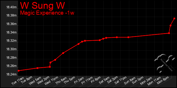 Last 7 Days Graph of W Sung W