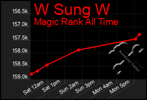 Total Graph of W Sung W