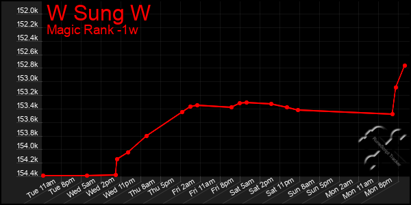 Last 7 Days Graph of W Sung W