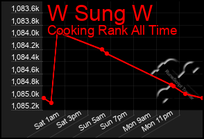 Total Graph of W Sung W