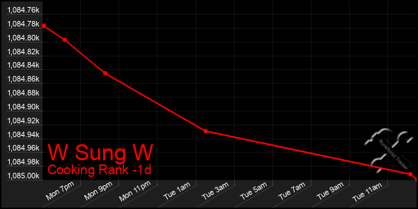 Last 24 Hours Graph of W Sung W