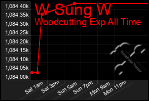 Total Graph of W Sung W