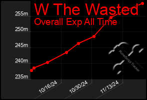 Total Graph of W The Wasted