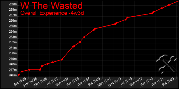 Last 31 Days Graph of W The Wasted