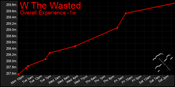 1 Week Graph of W The Wasted