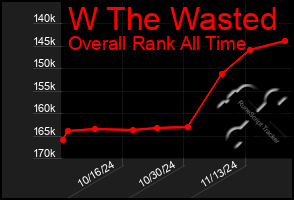 Total Graph of W The Wasted