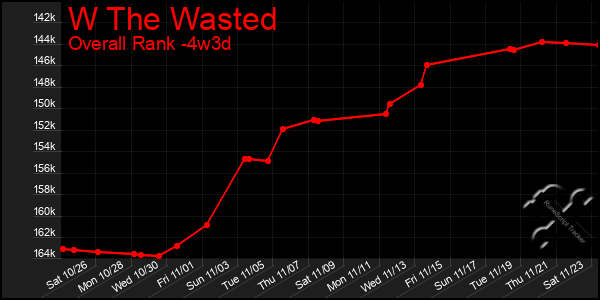 Last 31 Days Graph of W The Wasted