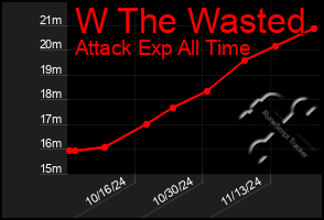 Total Graph of W The Wasted