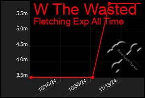 Total Graph of W The Wasted