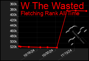 Total Graph of W The Wasted