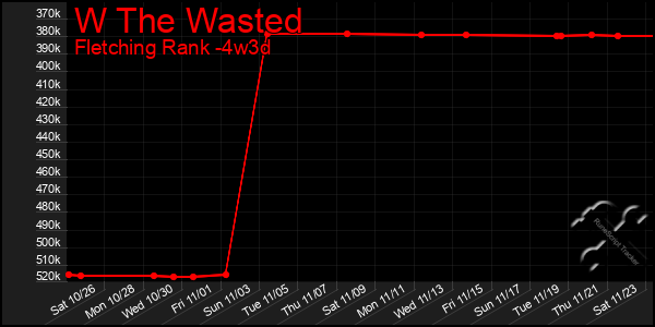 Last 31 Days Graph of W The Wasted